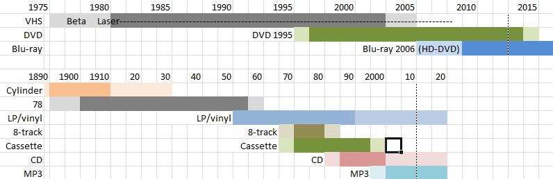 Timeline of music and movie media types
