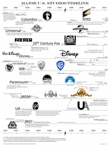 Major Hollywood Studios Timeline