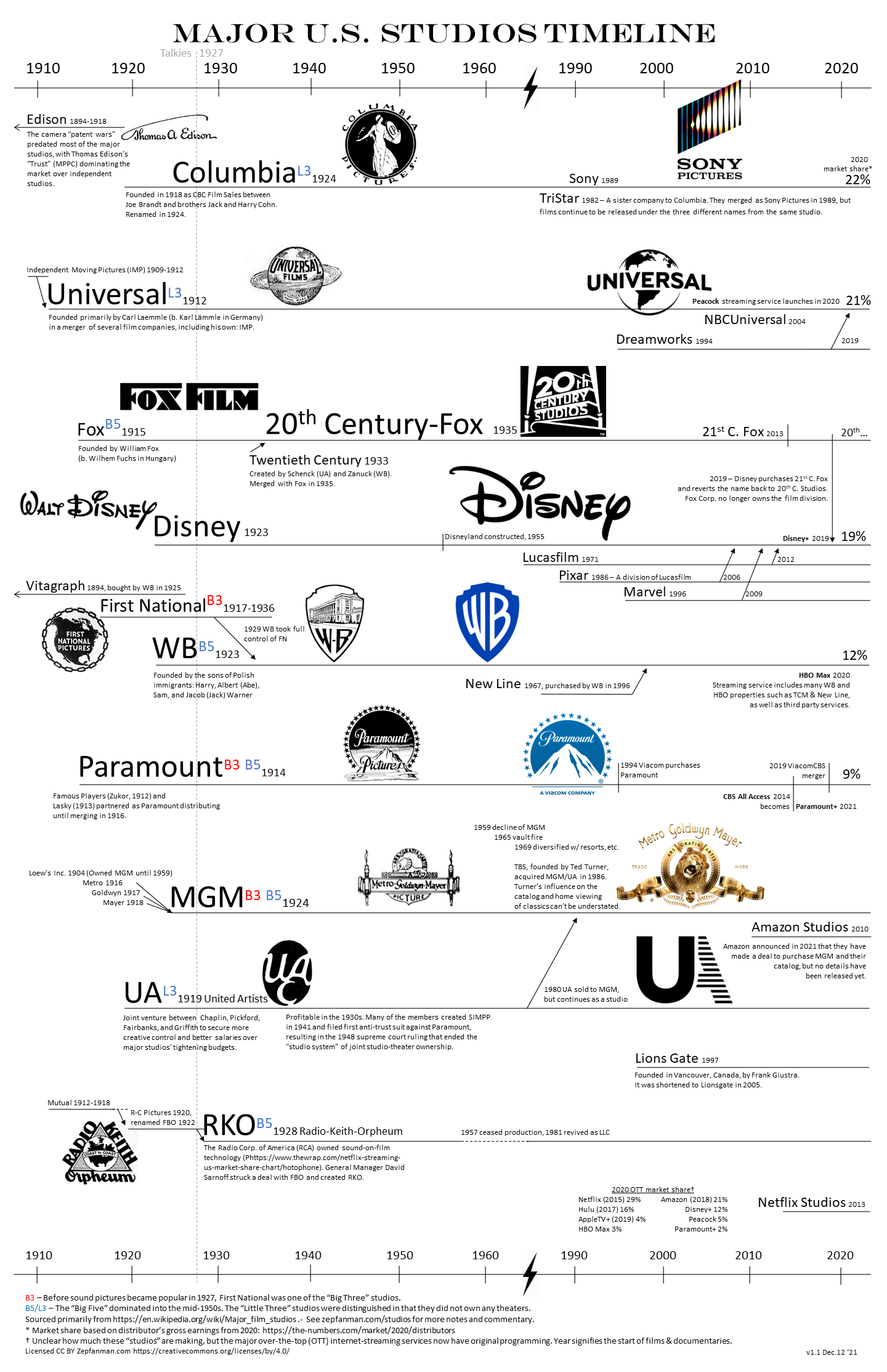 Major Hollywood Studios Timeline:
20th Century Studios, Disney, Lionsgate, MGM, Paramount, RKO, United Artists, Universal, studio, film, history, logo, movies, timeline, family tree, Hollywood, infographic
