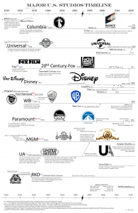 Major Hollywood Studios Timeline 2021: 20th Century Studios, Disney, Lionsgate, MGM, Paramount, RKO, United Artists, Universal, studio, film, history, logo, movies, timeline, family tree, Hollywood, infographic