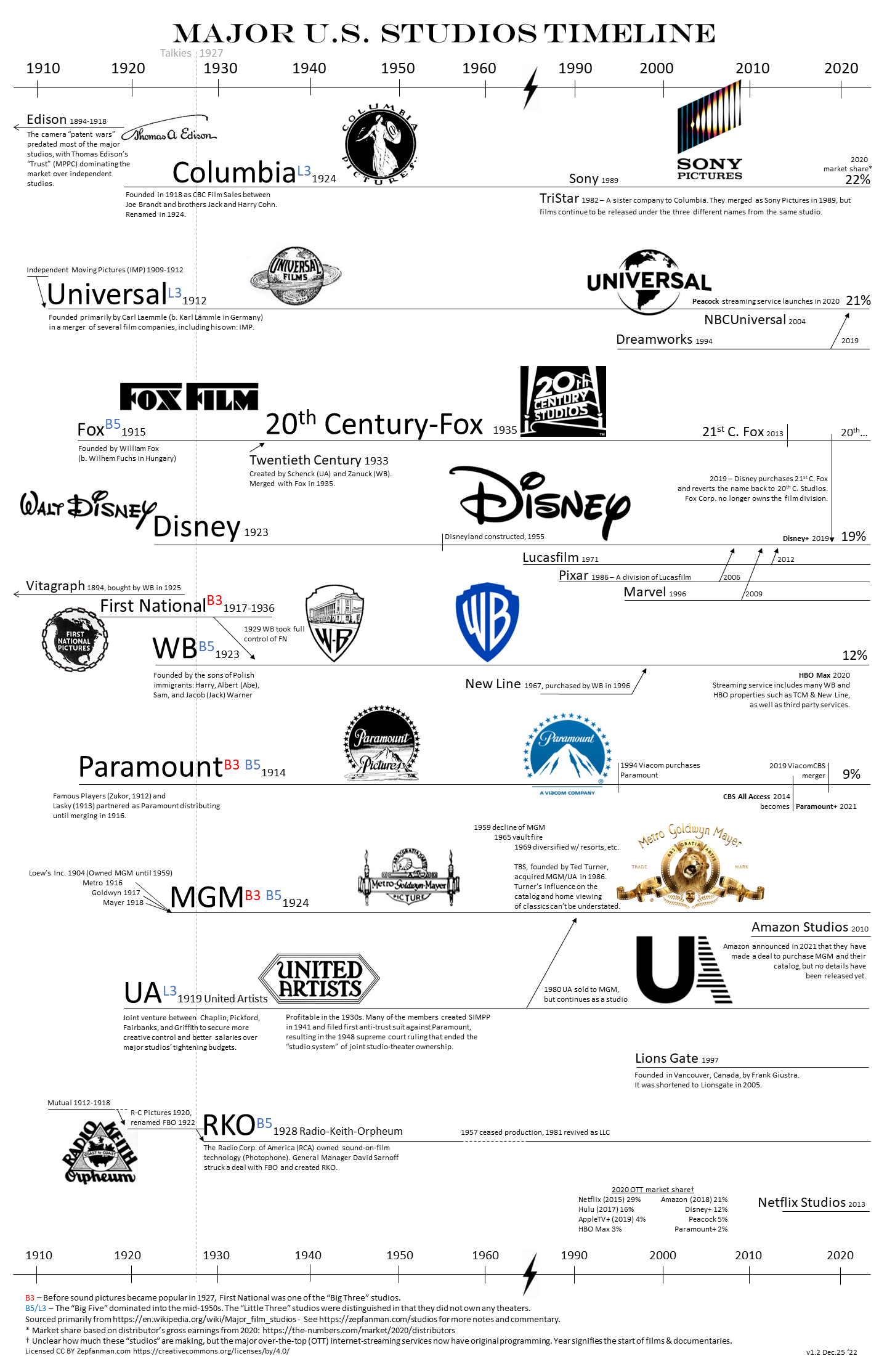 Major U S Studios Timeline Zepfanman