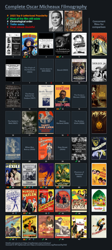CLICK FOR FULL SIZE FILE. Infographic of all Micheaux film posters, with icons for Letterboxd popularity, trailers, and doubtful releases.