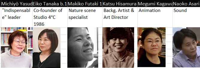 Spreadsheet screenshot of six major Ghibli women filmmakers with name, role, and photo. Yasudo, Tanaka, Futaki, Hisamura, Kagawa, and Asari.